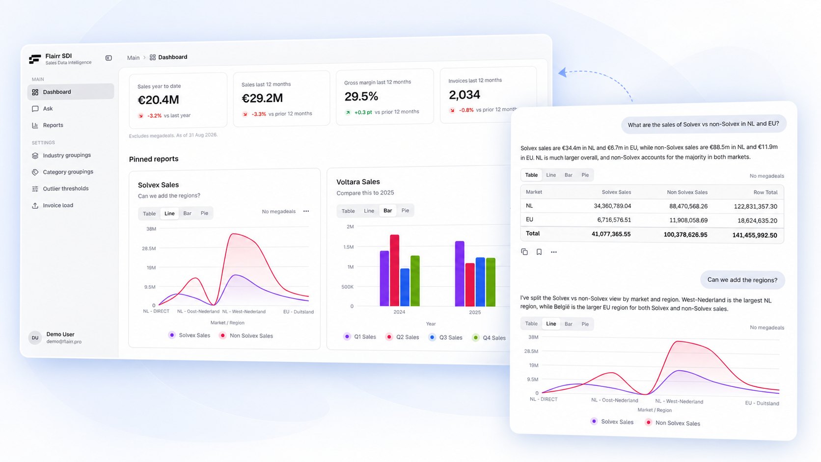 The SDI dashboard: four headline figures, pinned Solvex and Voltara sales reports as line and bar charts, and a chat panel answering a plain-English question with a table and a chart.